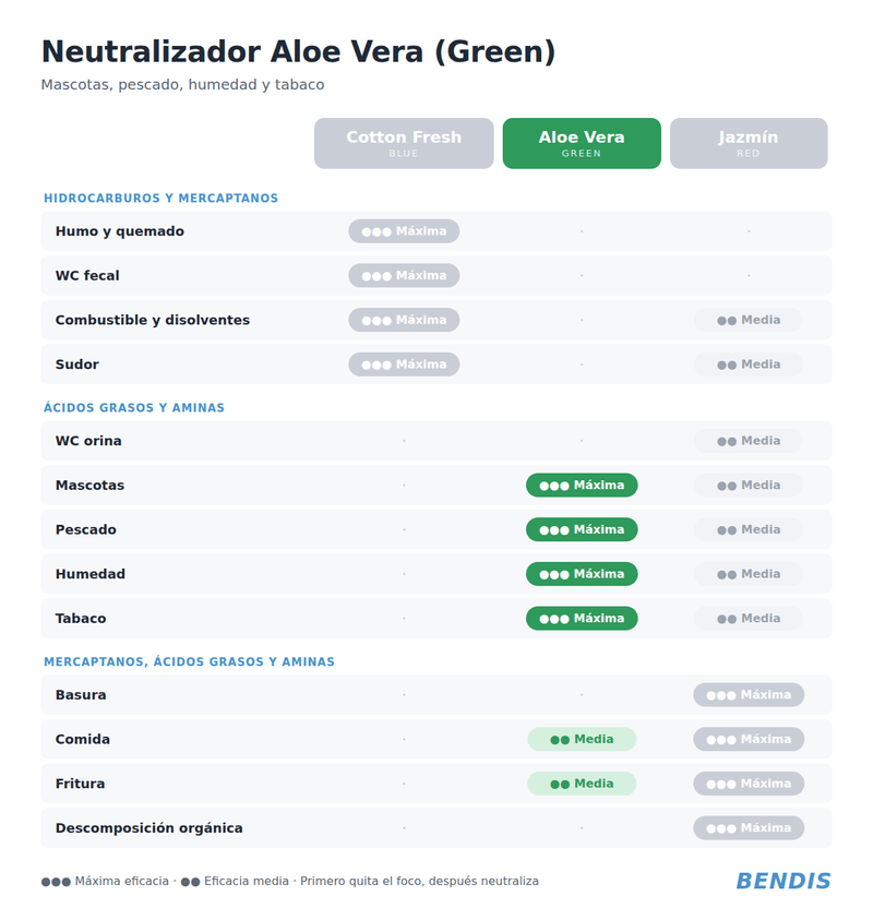 Cómo quitar el olor a tabaco y a humedad de casa: neutralizador Aloe Vera - BENDIS