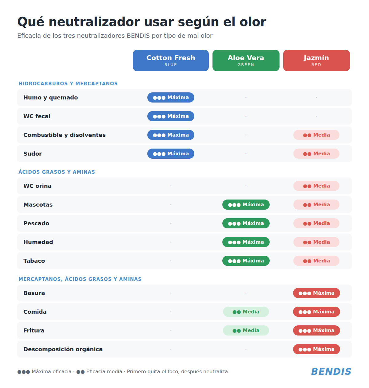 Neutralizador de olores para casa y negocio: cuál elegir según el olor - BENDIS