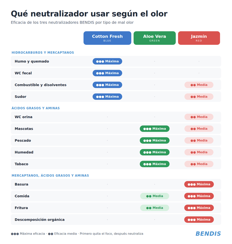 Neutralizador de olores para casa y negocio: cuál elegir según el olor - BENDIS