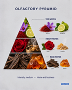 Duftpyramide des BENDIS Duftes N°12 orientalisch-amberig: Kopfnoten Safran und Bergamotte, Herznoten Rose und Weihrauch, Basisnoten Oud und Amber