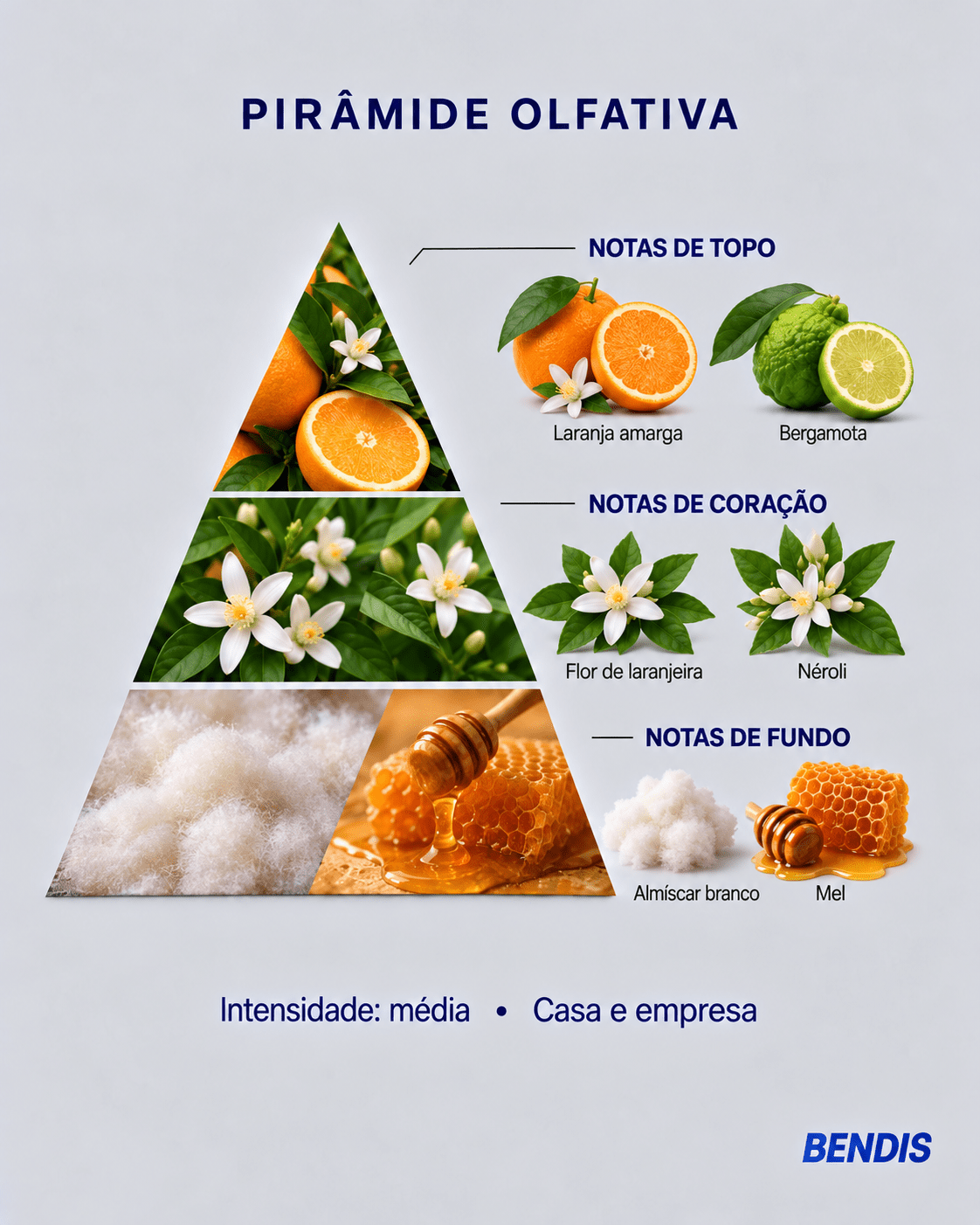 Olfactory pyramid of the BENDIS Orange Blossom fragrance: top notes bitter orange and bergamot, heart notes orange blossom and neroli, base notes white musk and honey